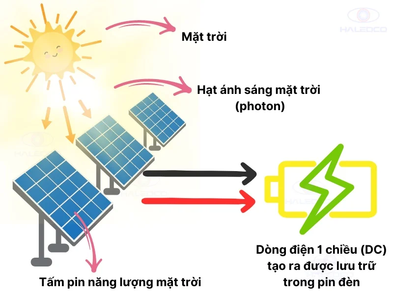 Đèn năng lượng mặt trời - Giải pháp chiếu sáng tiết kiệm điện hiệu quả 1 den nang luong mat troi giai phap chieu sang tiet kiem dien hieu qua 680a105b30a75